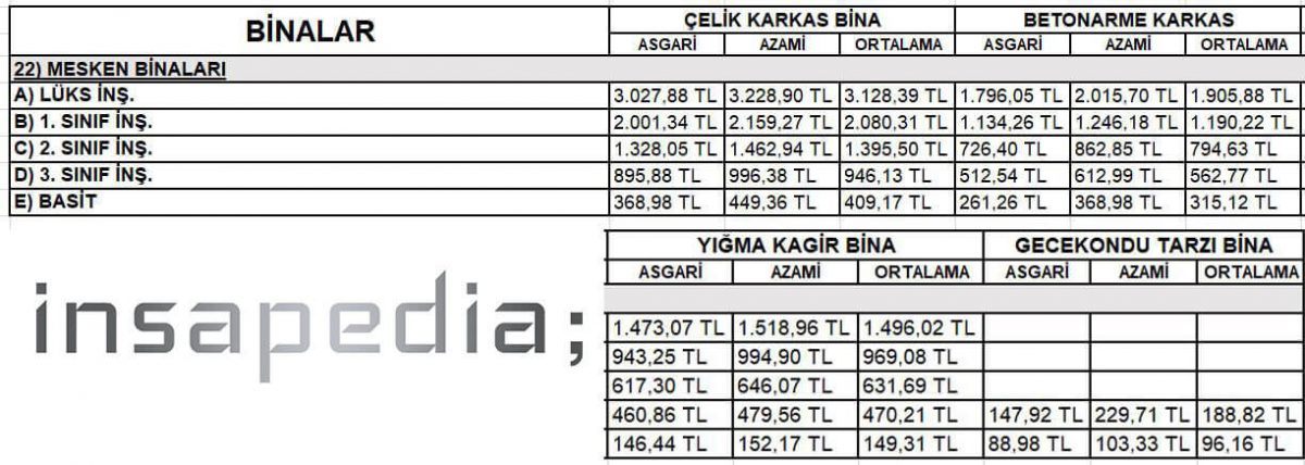 İnşaat Metrekare Birim Fiyatı 2020 İnşaat Maliyeti Hesaplama