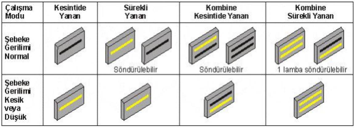 Acil durum armatürleri çalışma tipleri