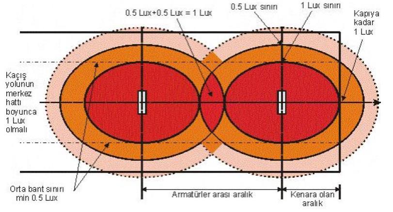 2 metre genişliğindeki bir acil kaçış yolu için gereken aydınlık