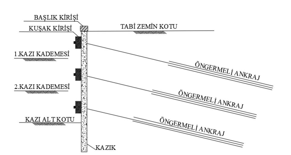 Öngermeli Ankrajlı (zemin çivili) Kazı Yöntemi