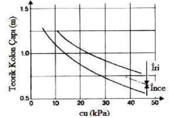 Zemin mukavemetinin teorik taş kolon çapına etkisi