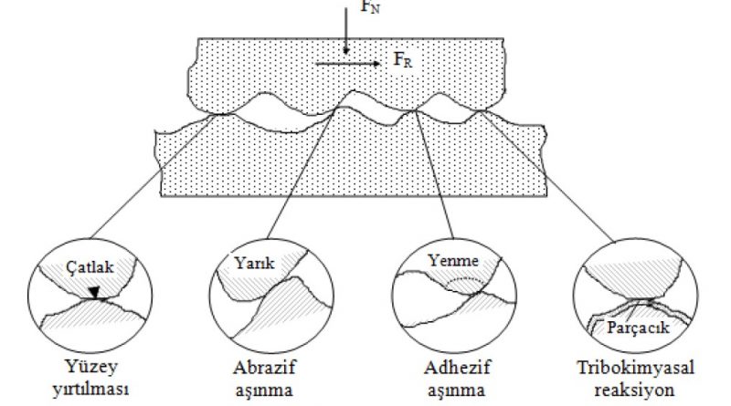 aşınma-türleri