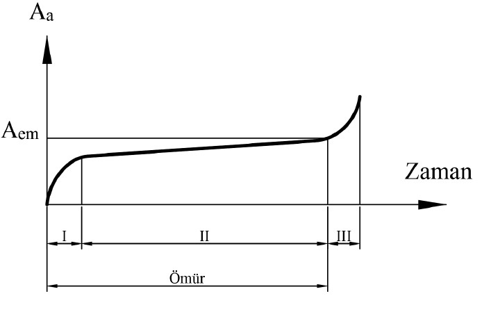 aşınma-zaman-bağıntısı