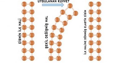 elastik-şekil-değiştirme