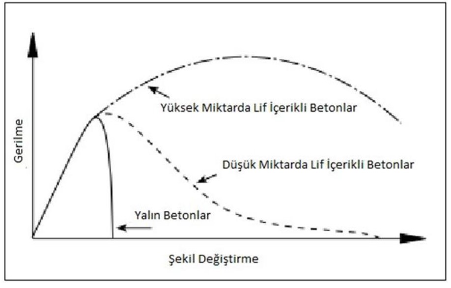 Elyafsız ve Elyaf İçeren Betonların Gerilme - Şekil Değiştirme Grafiği