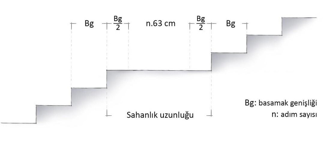 Ara sahanlık uzunluğu hesabı