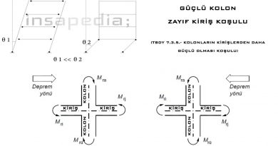 Güçlü Kolon Zayıf Kiriş