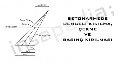 Betonarmede Dengeli Kırılma, Çekme ve Basınç Kırılması