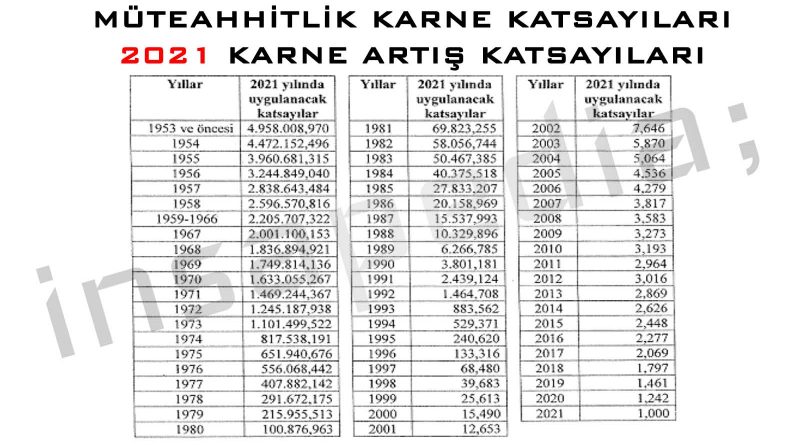 Müteahhitlik Karne Katsayıları 2021- Karne Artış Katsayıları