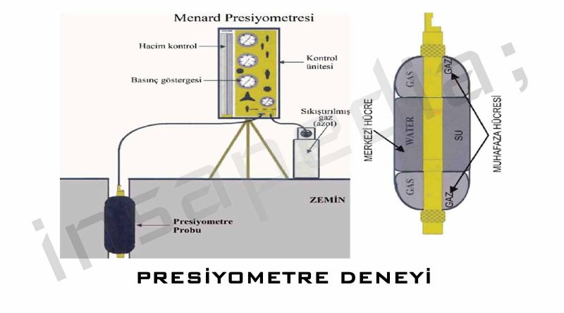 presiyometre deneyi